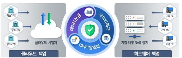 중소기업 데이터 금고 지원 사업 (출처: 과학기술정보통신부)