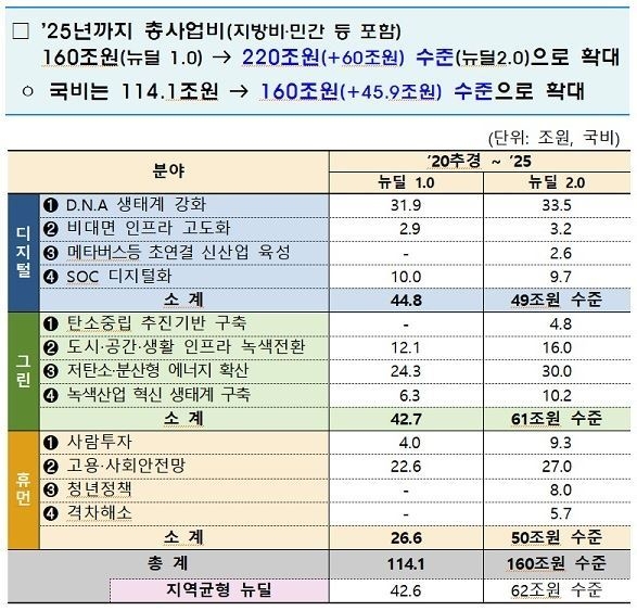 한국판 뉴딜 재정투자 규모 (출처: 기획재정부)