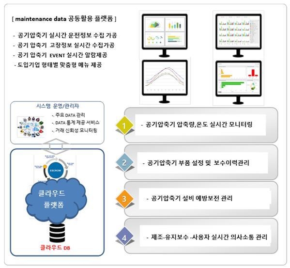공기압축기 공유 활용 솔루션 (출처: 스마트제조혁신추진단)