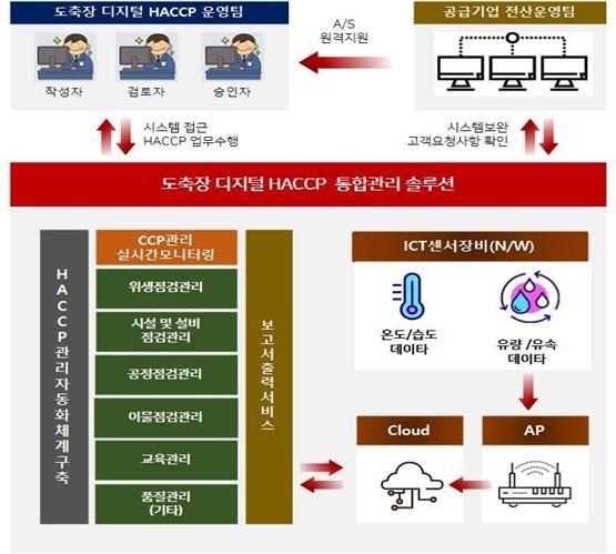도축장 스마트HACCP 통합관리 시스템 (출처: 스마트제조혁신추진단)