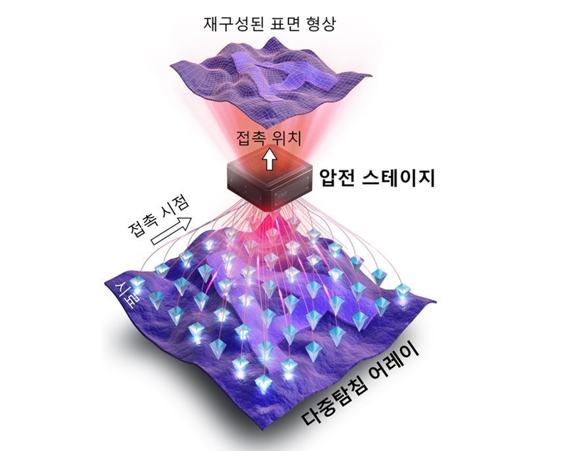 다중탐침을 이용한 이진 상태 주사 탐침 현미경 이미징 구조 개념도 (출처: 연세대학교)