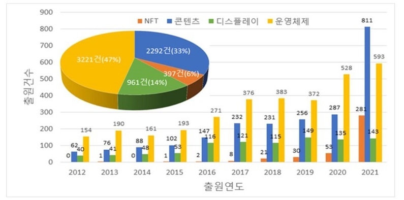 기술 분야별 전체 출원 동향('12년∼'21년) (출처: 특허청)
