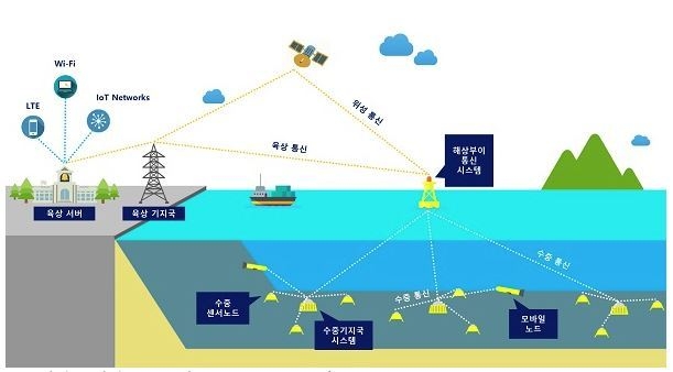 수중기지국 기반 수중음파통신 네트워크 개념도 (출처: 해양수산부)