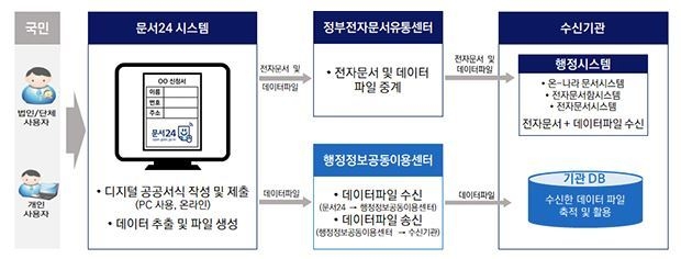 문서24 디지털 공공서식 서비스 업무처리 흐름도 (출처: 행정안전부)