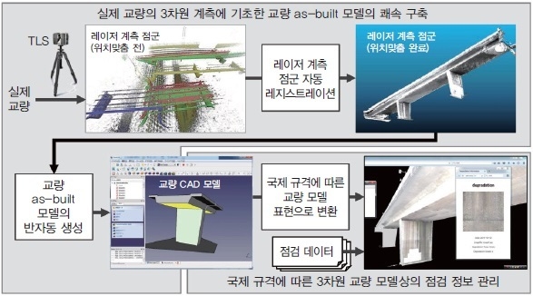 그림 2. 실제 교량의 3차원 레이저 계측에 기초한 교량 3차원 모델 생성과 유지 관리에 대한 응용