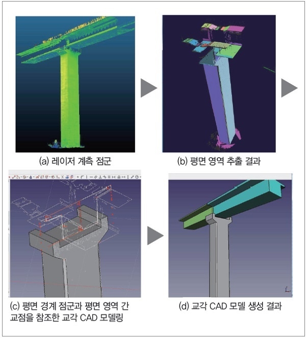 그림 5. 계측 점군에 의한 교량 as-built 모델 생성 프로세스