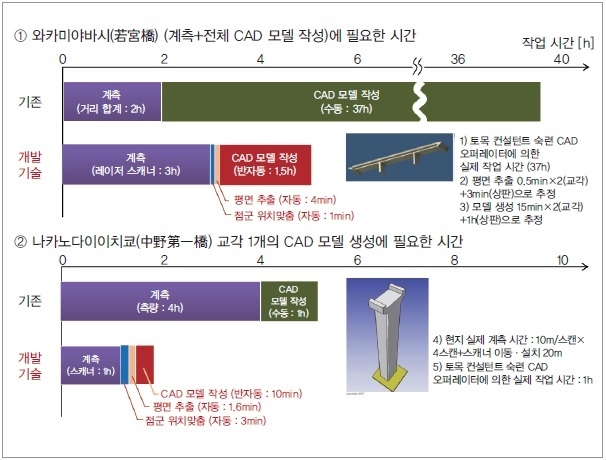 그림 7. 제안 처리 기법을 활용한 계측에서부터 교량 CAD 모델 생성까지에 필요한 작업 시간 비교