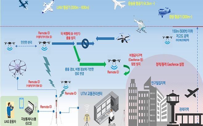 드론의 활용과 드론교통관리 개념 (출처: 국토교통부)