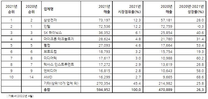 2021년 전세계 상위 10개 반도체 공급업체 매출 순위(단위: 백만 달러) (출처: 가트너)