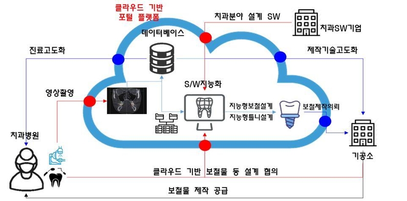 치과산업 플랫폼 구축 개념도 (출처: 대구시)