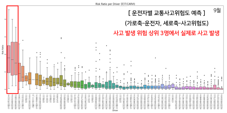 카비의 운전자 사고 에측 데이터 그래프 (출처 : 카비)