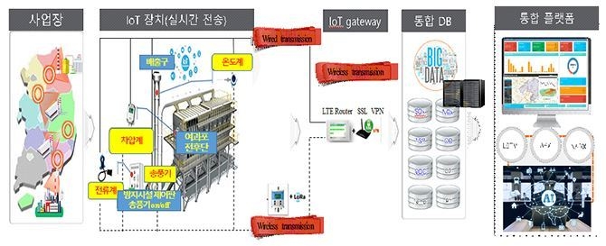 스마트 통합환경관리 개념도 (출처: 국립환경과학원)