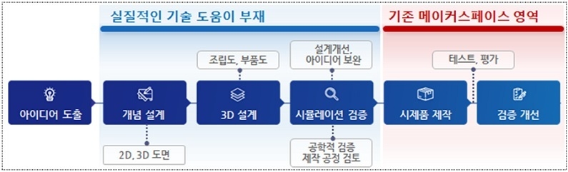 제품 설계 및 제작 지원 프로세스