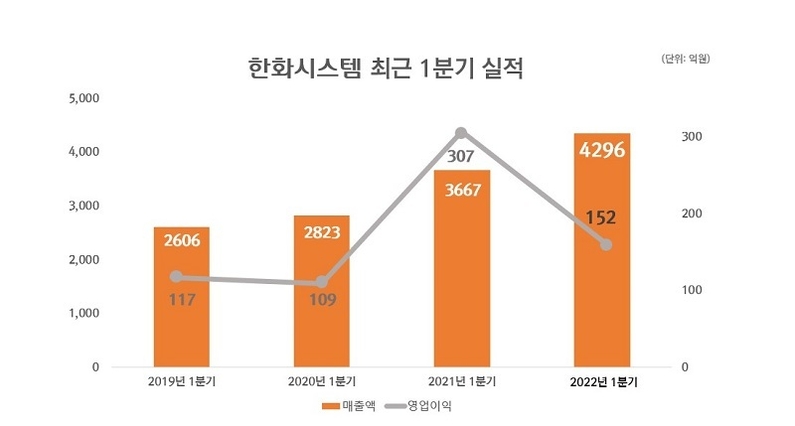 한화시스템이 공개한 1분기 실적표 (출처: 한화시스템)
