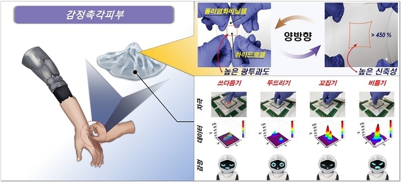고투명, 고신축성 감정촉각피부와 다양한 촉각 제스처에 대한 측정 데이터 (출처: 한국연구재단)
