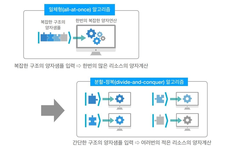 ETRI 연구진이 양자내성암호를 공략하기 위해 사용한 '분할-정복' 알고리즘의 개요 (출처 : ETRI)