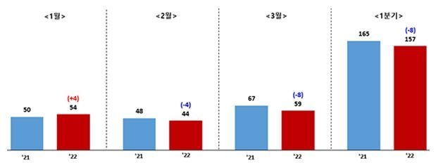 2021년 대비 2022년 월별 사고사망자 증감 추이(단위 : 명) (출처: 고용노동부)
