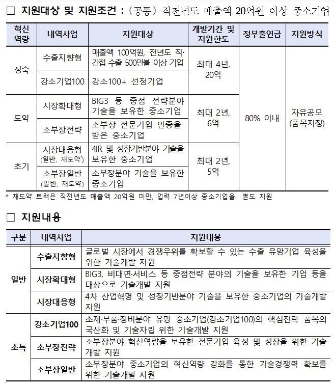 중소기업 기술혁신개발사업 개요 (출처: 중소벤처기업부)