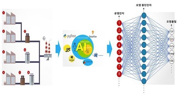 인공지능 활용 오염 원인 인자 도출기법 개념도 (출처: 환경부)