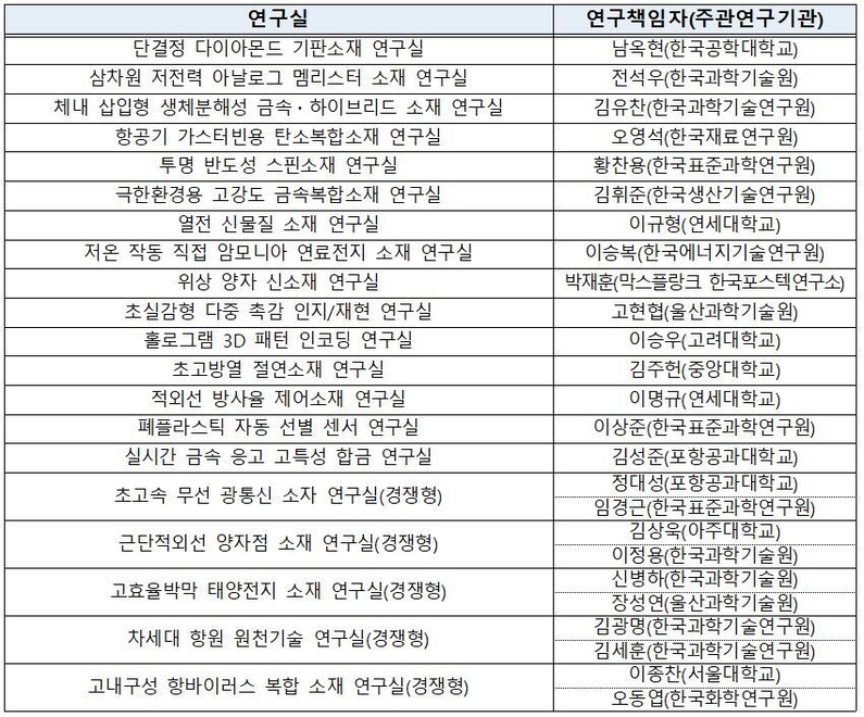 2022년 상반기 신규 미래기술연구실(20개) (출처: 과학기술정보통신부)