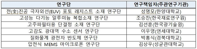 2022년 상반기 신규 국가핵심소재연구단(6개) (출처: 과학기술정보통신부)