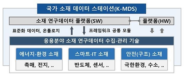 K-MDS 개념도 (출처: 과학기술정보통신부)