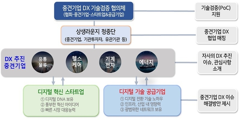 중견기업-스타트업 DX 상생라운지 추진 구조 (출처: 산업통상자원부)