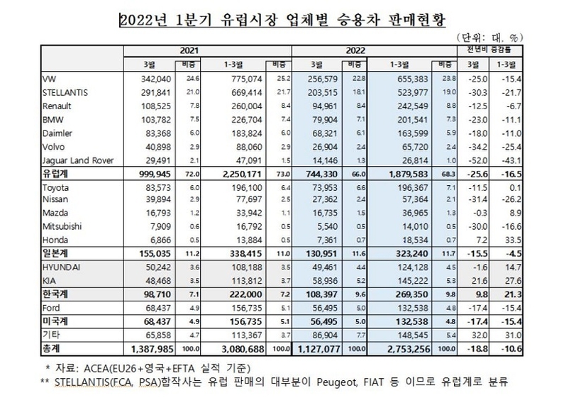 2022년 1분기 유럽시장 업체별 승용차 판매현황 (출처: KAMA)