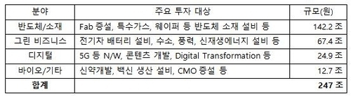 SK의 향후 5년간 247조원 분야별 투자 계획 (출처: SK)