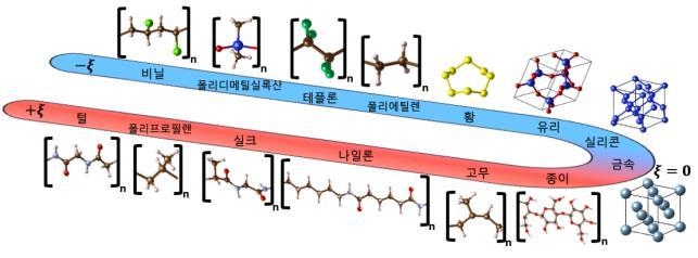 털·실크·나일론·금속·고무·플라스틱 등이 포함된 이론 마찰 대전열 개념도 (출처: 한국과학기술원)