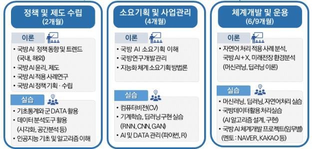 군 특화 인공지능(AI) 전문 교육 (출처: 과기정통부)