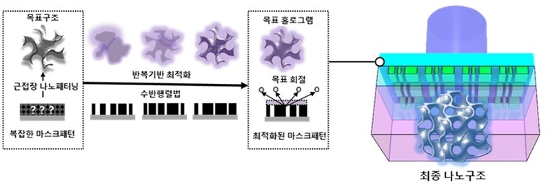 역설계 연산을 활용하여 목표 소재를 구현하는 패터닝 기술 모식도 (출처: 카이스트)