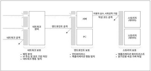 호스트 내 악성코드에 대한 스토리지 보호 개념도