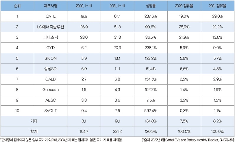 연간 누적 글로벌 전기 승용차용 배터리 사용량 (단위: GWh)