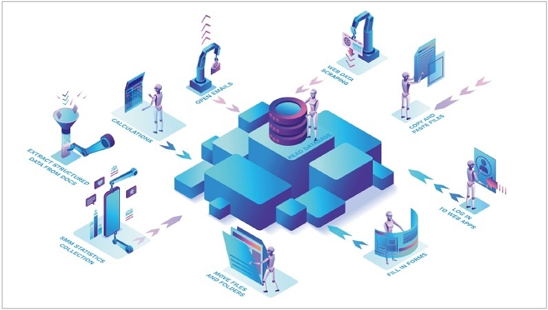 지능형 자동화(Intelligent RPA)는 인간의 행동을 유사하게 따라 할 수 있는 소프트웨어 로봇으로, GUI를 직접 이해하고 입력할 수 있다. 따라서 이론적으로 현존하는 모든 시스템이나 응용 프로그램을 수정 없이 다룰 수 있으며, 인간이 수행하던 여러 업무를 실수 없이 높은 생산성으로 수행할 수 있다. 이렇게 확보한 여유 시간에 인간은 훨씬 높은 가치의 업무에 집중할 수 있게 된다.