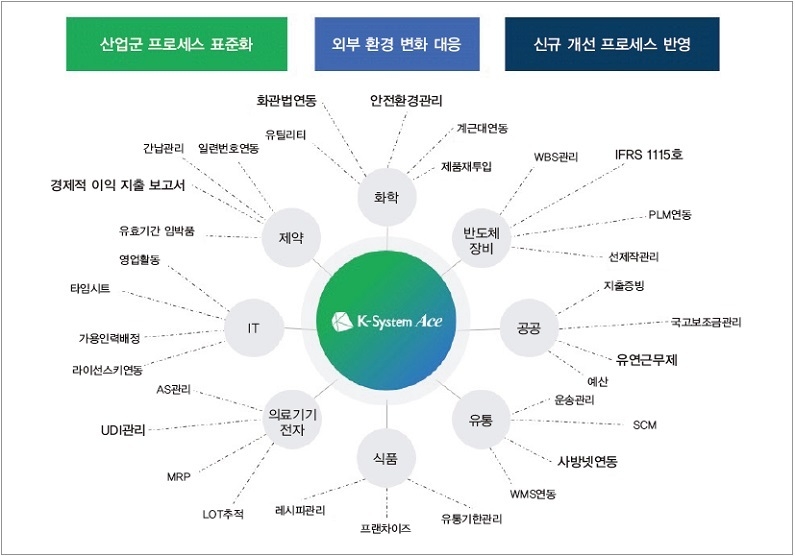 산업별 프로세스 ERP