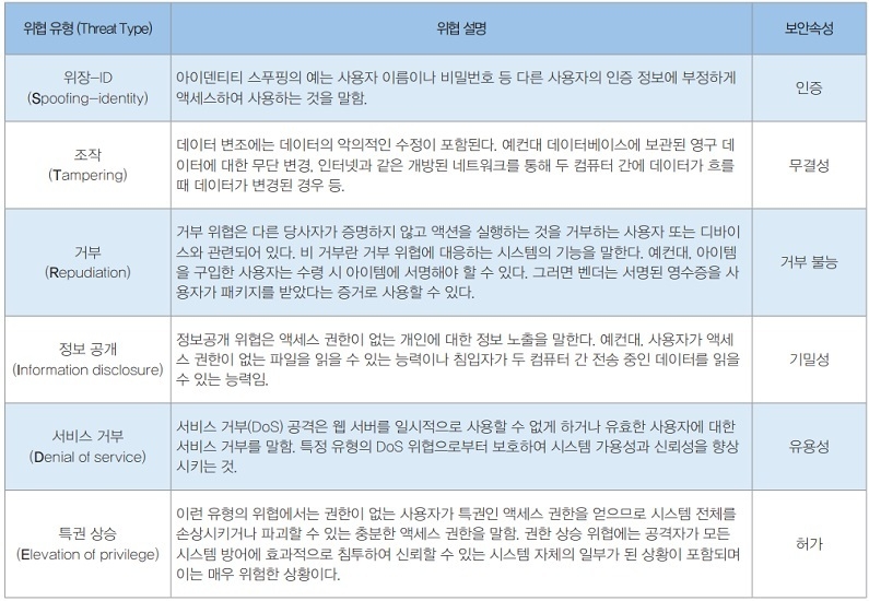 표 1. 스트라이드(STRIDE)