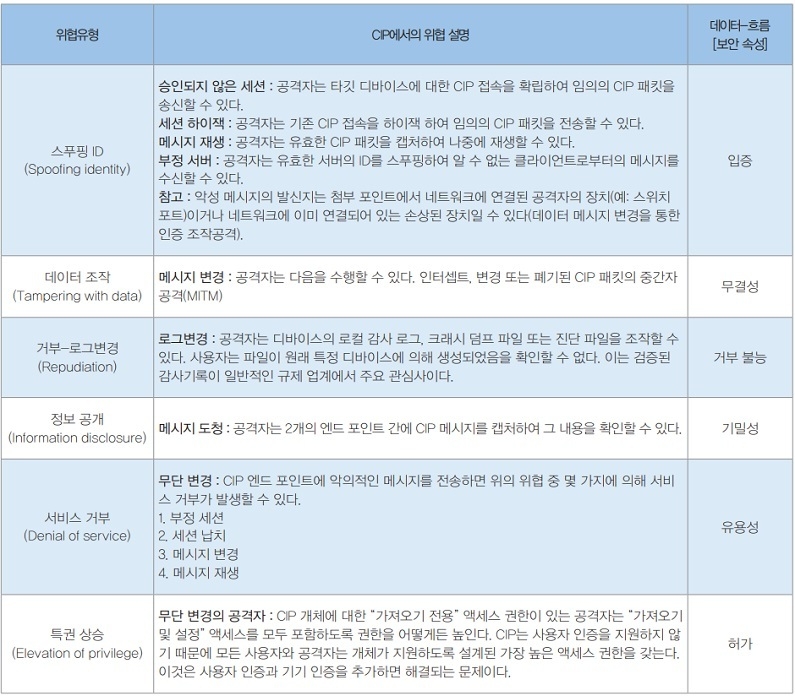 표 2. STRIDE에 매핑 된 CIP 데이터 흐름에서의 위협 설명