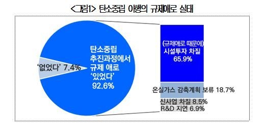 탄소중립 이행 규제 애로 (출처: 대한상의)