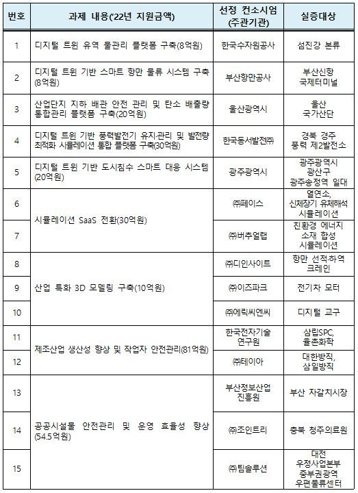 2022년 디지털 트윈 실증 선정 과제 목록 (출처: 과기정통부)