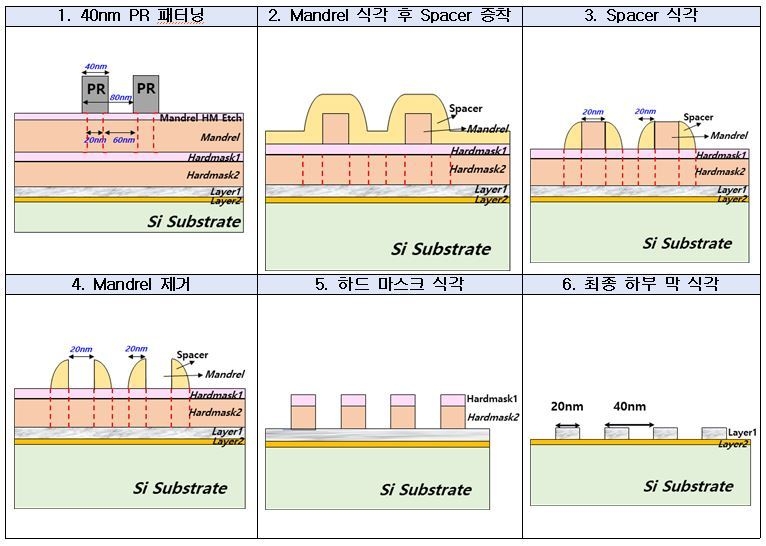 SADP(Self-Aligned Double Patterning) 공정 흐름도 (출처: 나노종합기술원)
