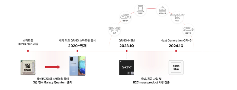 SK텔레콤의 QRNG 관련 사업 현황. (출처 : SK텔레콤)