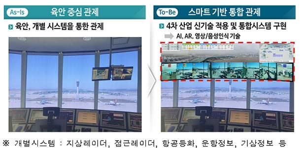 (스마트관제)육안 중심 관제 → 4차 산업 신기술 적용 관제 (출처: 국토교통부)