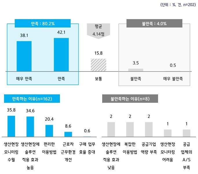 스마트공장 솔루션/자동화 구축사업에 대한 만족도 (출처: 중소기업중앙회)