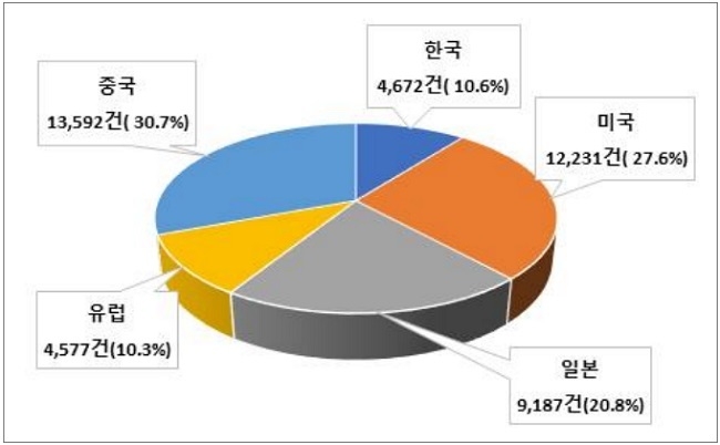 국가별 점유율 (춝처: 특허청)