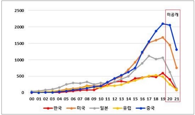 국가별 특허 출원 건수 (춝처: 특허청)