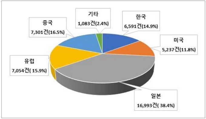 출원인 국적별 점유율 (춝처: 특허청)