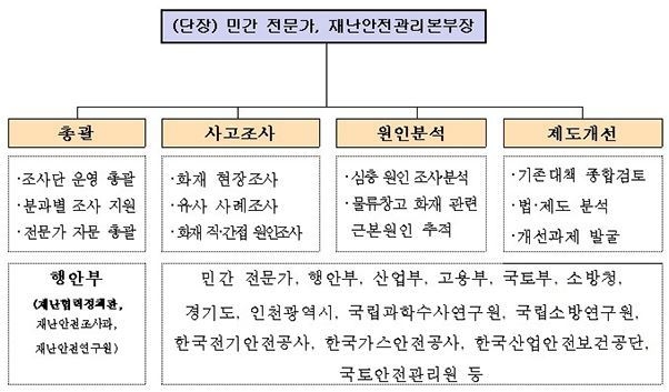물류창고 화재 민관 합동 재난원인조사단 구성(안) (출처: 행정안전부)