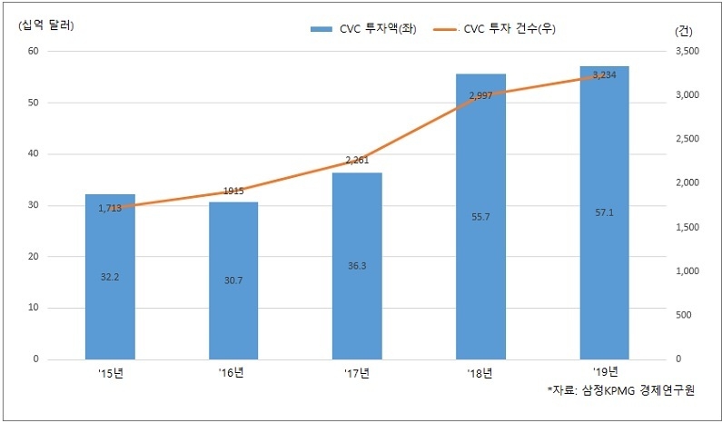 연도별 글로벌 CVC 투자 현황