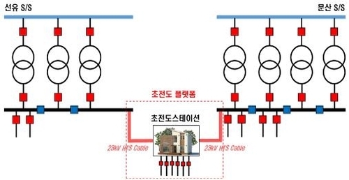 초전도 시스템 (출처: 한국전력)